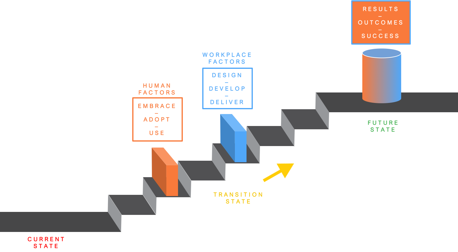 Change Management: Empowering Successful Transitions